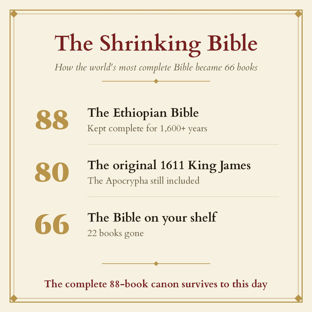 The Shrinking Bible — 88 books in the Ethiopian Bible, 80 in the 1611 King James, 66 today