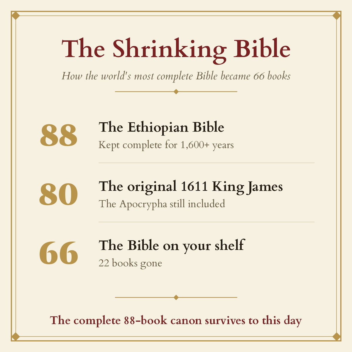 The Shrinking Bible — 88 books in the Ethiopian Bible, 80 in the 1611 King James, 66 today