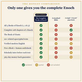 Honest comparison — only The Complete Books of Enoch includes all 3 Books of Enoch, the Book of Giants, 10+ texts, verified modern English, a free eBook + audiobook and a 365-day guarantee, vs a standard Bible or a single 1 Enoch paperback.